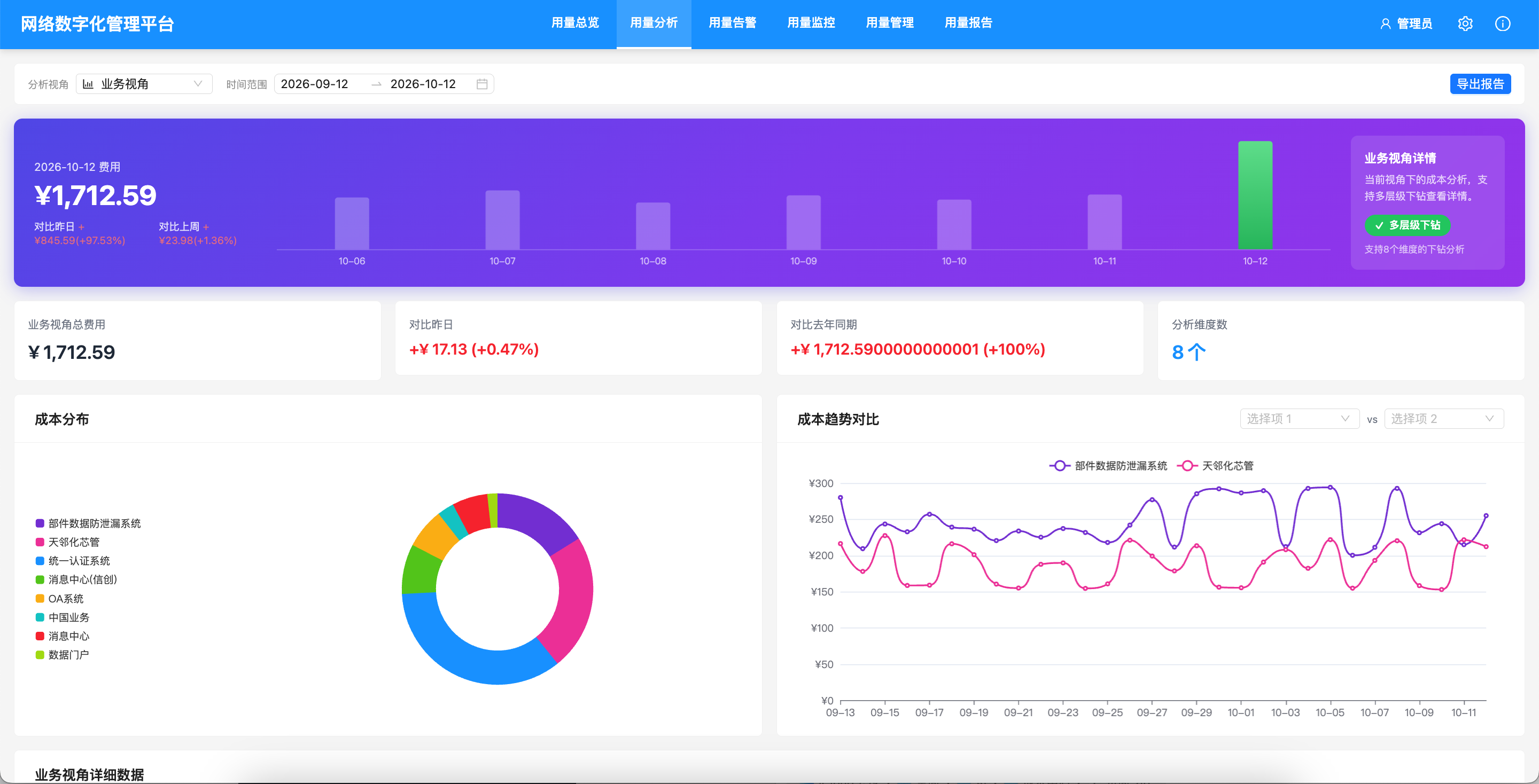 资源用量分析平台业务视角分析界面，展示费用趋势、成本分布、对象对比与多维下钻