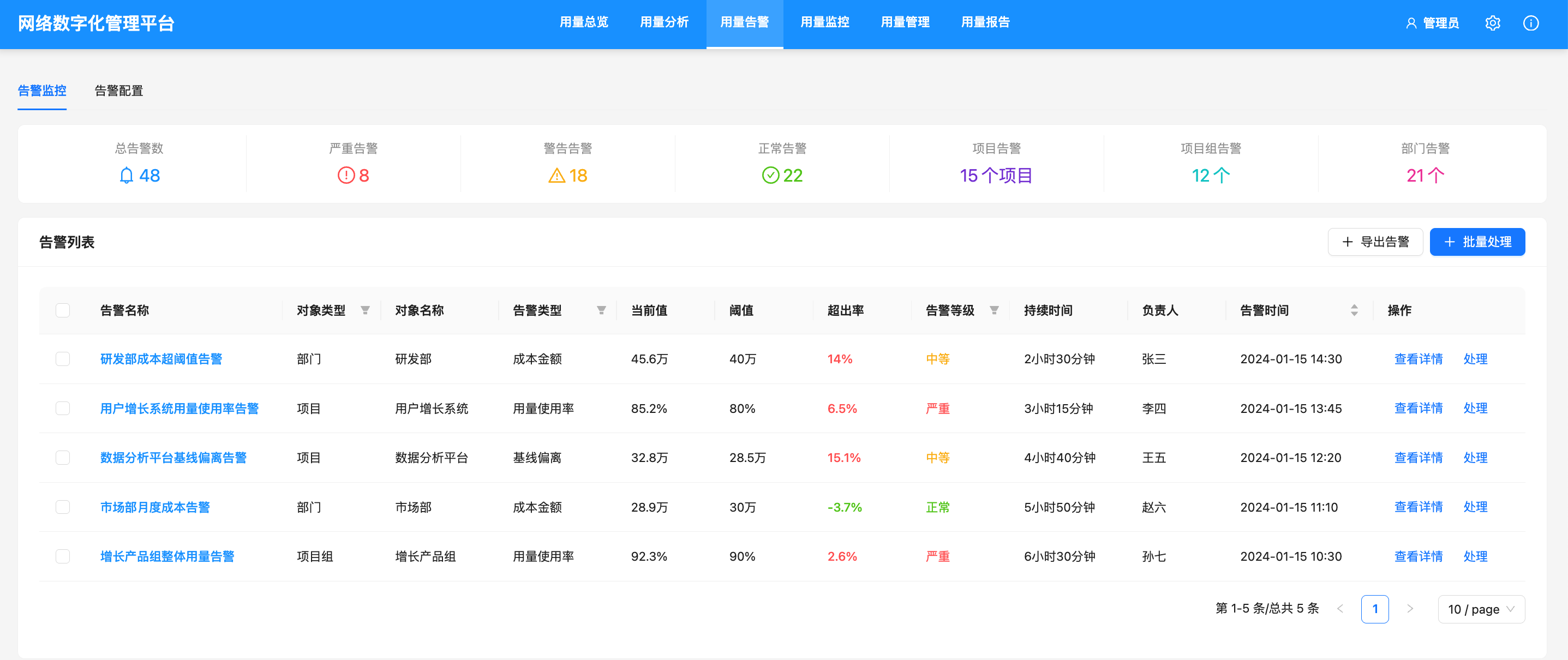 资源用量分析平台用量告警界面，展示告警统计、告警对象、等级与处理状态